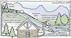 your eco friend micro hydro drawing how it works