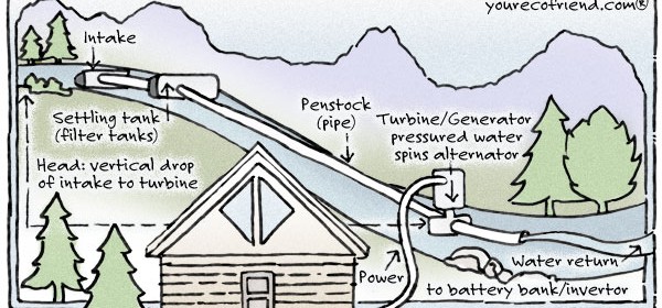 your eco friend micro hydro drawing how it works